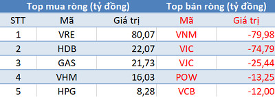 Phiên 18/11: Khối ngoại tiếp tục bán ròng 85 tỷ đồng, tập trung “xả” VNM - Ảnh 1.