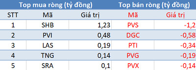 Phiên 18/11: Khối ngoại tiếp tục bán ròng 85 tỷ đồng, tập trung “xả” VNM - Ảnh 2.