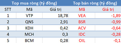 Phiên 18/11: Khối ngoại tiếp tục bán ròng 85 tỷ đồng, tập trung “xả” VNM - Ảnh 3.