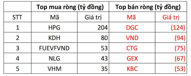 Phiên 18/11: Thị trường ngược dòng tăng điểm, khối ngoại quay xe bán ròng 35 tỷ đồng trên HoSE - Ảnh 2.