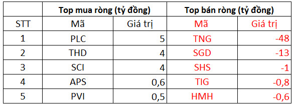 Phiên 18/2: Khối ngoại mua ròng trăm tỷ trên HoSE, tập trung gom KBC, MSN - Ảnh 2.