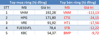 Phiên 18/2: Khối ngoại tiếp tục mua ròng gần 600 tỷ đồng, tập trung “gom” Bluechips và ETF - Ảnh 1.