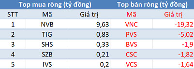 Phiên 18/2: Khối ngoại tiếp tục mua ròng gần 600 tỷ đồng, tập trung “gom” Bluechips và ETF - Ảnh 2.