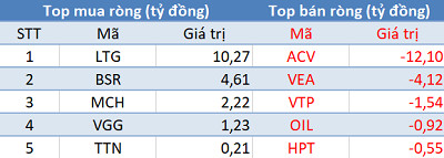 Phiên 18/2: Khối ngoại tiếp tục mua ròng gần 600 tỷ đồng, tập trung “gom” Bluechips và ETF - Ảnh 3.