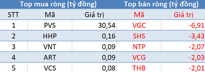 Phiên 18/2: Vn-Index “vượt ải” 960 điểm, khối ngoại tập trung “gom hàng” HPG, E1VFVN30 - Ảnh 2.