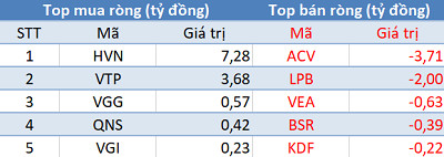 Phiên 18/2: Vn-Index “vượt ải” 960 điểm, khối ngoại tập trung “gom hàng” HPG, E1VFVN30 - Ảnh 3.