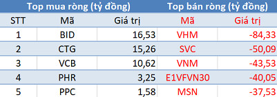 Phiên 18/3: Khối ngoại bán ròng gần 700 tỷ trên toàn thị trường, đánh dấu chuỗi 27 phiên bán ròng liên tiếp - Ảnh 1.