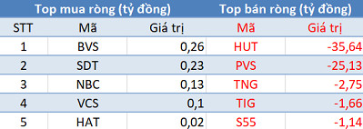 Phiên 18/3: Khối ngoại bán ròng gần 700 tỷ trên toàn thị trường, đánh dấu chuỗi 27 phiên bán ròng liên tiếp - Ảnh 2.