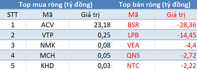 Phiên 18/3: Khối ngoại bán ròng gần 700 tỷ trên toàn thị trường, đánh dấu chuỗi 27 phiên bán ròng liên tiếp - Ảnh 3.