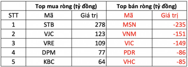 Phiên 18/3: Khối ngoại trở lại bán ròng gần 230 tỷ đồng trên HOSE, tâm điểm bán hàng trăm tỷ MSN, VNM và VIC - Ảnh 1.