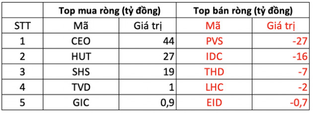 Phiên 18/3: Khối ngoại trở lại bán ròng gần 230 tỷ đồng trên HOSE, tâm điểm bán hàng trăm tỷ MSN, VNM và VIC - Ảnh 2.