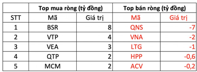 Phiên 18/3: Khối ngoại trở lại bán ròng gần 230 tỷ đồng trên HOSE, tâm điểm bán hàng trăm tỷ MSN, VNM và VIC - Ảnh 3.