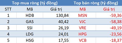 Phiên 18/4: thị trường chìm trong biển lửa, khối ngoại tiếp tục “gom hàng” HDB - Ảnh 1.