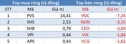 Phiên 18/4: thị trường chìm trong biển lửa, khối ngoại tiếp tục “gom hàng” HDB - Ảnh 2.