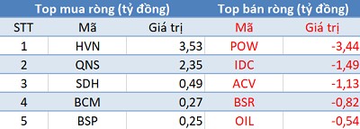 Phiên 18/4: thị trường chìm trong biển lửa, khối ngoại tiếp tục “gom hàng” HDB - Ảnh 3.