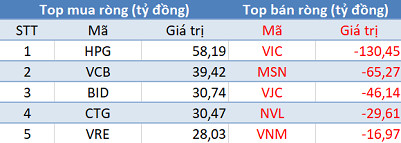 Phiên 18/5: Khối ngoại bán ròng 140 tỷ đồng trên toàn thị trường, tập trung “gom hàng” HPG và cổ phiếu ngân hàng - Ảnh 1.