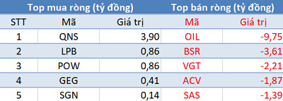 Phiên 18/5: Khối ngoại bán ròng 140 tỷ đồng trên toàn thị trường, tập trung “gom hàng” HPG và cổ phiếu ngân hàng - Ảnh 3.