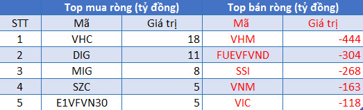 Khối ngoại bán ròng kỷ lục 7 tháng với 1.886 tỷ đồng trong phiên 18/8, tập trung xả VHM, FUEVFVND - Ảnh 1.