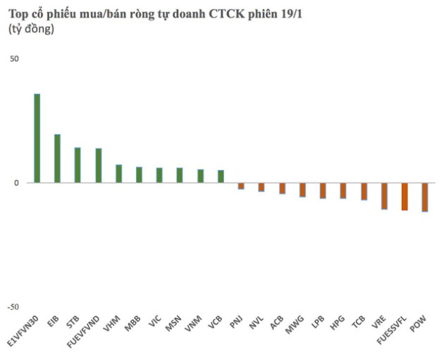 Phiên 19/1: Tự doanh CTCK mua ròng hơn 70 tỷ đồng, tâm điểm gom chứng chỉ quỹ - Ảnh 1.