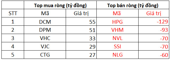 Phiên 19/10: Khối ngoại bán ròng 496 tỷ đồng trên toàn thị trường, tập trung bán các Bluechips HPG, VHM - Ảnh 1.