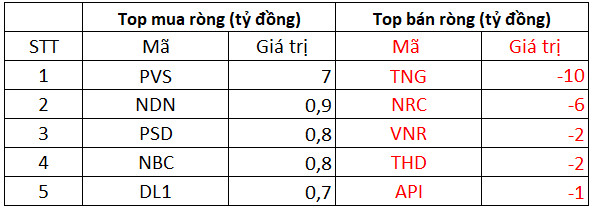 Phiên 19/10: Khối ngoại bán ròng 496 tỷ đồng trên toàn thị trường, tập trung bán các Bluechips HPG, VHM - Ảnh 2.