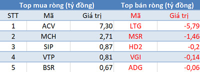 Phiên 19/11: Khối ngoại tiếp tục mua ròng gần 400 tỷ đồng, 3 sàn đồng thuận tăng điểm - Ảnh 3.