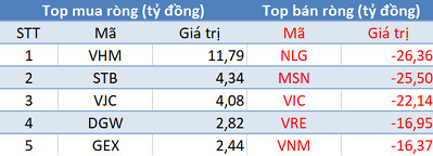 Phiên 19/2: Khối ngoại tiếp tục bán ròng 220 tỷ đồng trên toàn thị trường - Ảnh 1.