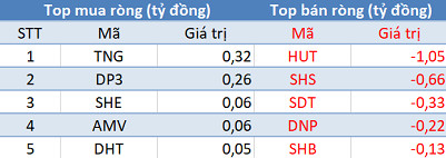 Phiên 19/2: Khối ngoại tiếp tục bán ròng 220 tỷ đồng trên toàn thị trường - Ảnh 2.