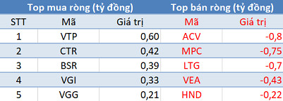 Phiên 19/2: Khối ngoại tiếp tục bán ròng 220 tỷ đồng trên toàn thị trường - Ảnh 3.