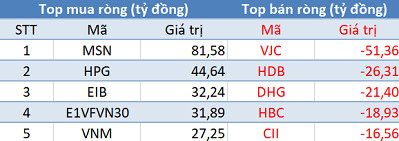 Phiên 19/2: Thị trường rung lắc mạnh, khối ngoại tiếp tục mua ròng hơn 200 tỷ đồng - Ảnh 1.