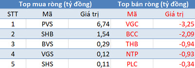 Phiên 19/2: Thị trường rung lắc mạnh, khối ngoại tiếp tục mua ròng hơn 200 tỷ đồng - Ảnh 2.