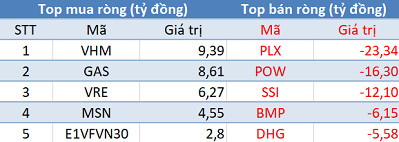 Phiên 19/4: Thị trường hồi phục, khối ngoại quay đầu bán ròng - Ảnh 1.