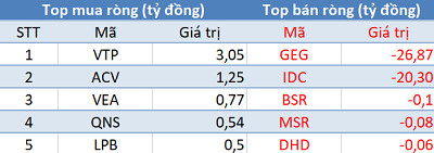Phiên 19/4: Thị trường hồi phục, khối ngoại quay đầu bán ròng - Ảnh 3.