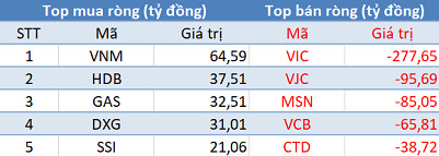 Phiên 19/4: Thị trường rực lửa, khối ngoại tiếp tục bán ròng gần 300 tỷ đồng - Ảnh 1.