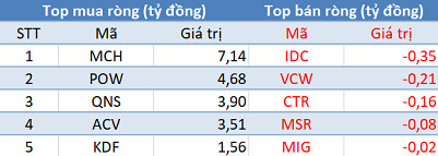 Phiên 19/4: Thị trường rực lửa, khối ngoại tiếp tục bán ròng gần 300 tỷ đồng - Ảnh 3.