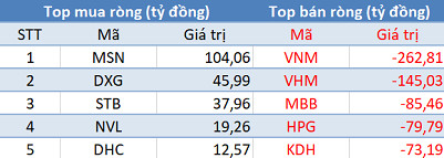 Phiên 19/4: Thị trường tăng mạnh, khối ngoại tiếp tục bán ròng 760 tỷ đồng - Ảnh 1.