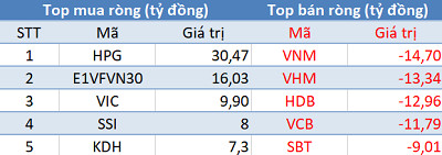 Phiên 19/6: Khối ngoại mua ròng phiên thứ 3 liên tiếp, tập trung “gom” E1VFVN30 - Ảnh 1. Phiên 19/6: Khối ngoại mua ròng phiên thứ 3 liên tiếp, tập trung “gom” E1VFVN30 - Ảnh 1.
