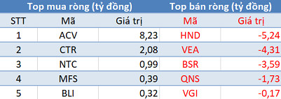 Phiên 19/6: Khối ngoại mua ròng phiên thứ 3 liên tiếp, tập trung “gom” E1VFVN30 - Ảnh 3. Phiên 19/6: Khối ngoại mua ròng phiên thứ 3 liên tiếp, tập trung “gom” E1VFVN30 - Ảnh 3.
