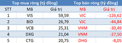 Phiên 19/7: Khối ngoại giảm bán ròng, tập trung “gom” cổ phiếu ngân hàng - Ảnh 1.