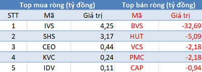 Phiên 19/7: Khối ngoại giảm bán ròng, tập trung “gom” cổ phiếu ngân hàng - Ảnh 2.