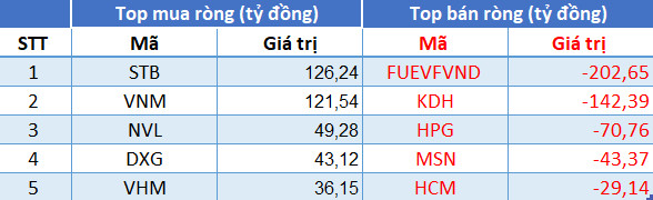 Phiên 19/7: Khối ngoại quay đầu bán ròng 110 tỷ đồng trong phiên VN-Index rơi tự do gần 56 điểm - Ảnh 1.