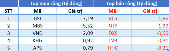 Phiên 19/7: Khối ngoại quay đầu bán ròng 110 tỷ đồng trong phiên VN-Index rơi tự do gần 56 điểm - Ảnh 2.