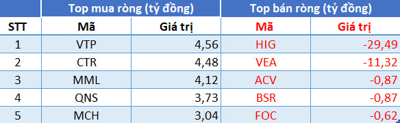 Phiên 19/7: Khối ngoại quay đầu bán ròng 110 tỷ đồng trong phiên VN-Index rơi tự do gần 56 điểm - Ảnh 3.