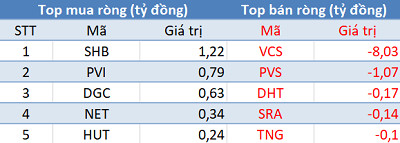 Phiên 19/8: Khối ngoại trở lại mua ròng hơn 900 tỷ trên toàn thị trường, tập trung “gom” VIC - Ảnh 2.