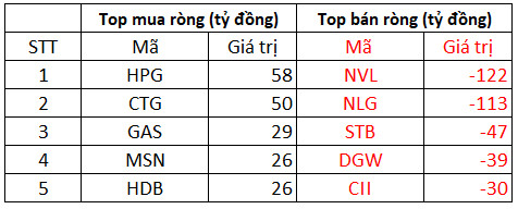 Phiên 20/1: Khối ngoại bán ròng 156 tỷ đồng trên HoSE, tập trung bán cổ phiếu bất động sản NVL, NLG - Ảnh 1.