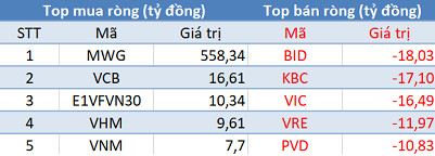 Phiên 20/1: Khối ngoại mua ròng hơn 500 tỷ trên toàn thị trường - Ảnh 1.