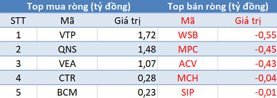 Phiên 20/1: Khối ngoại mua ròng hơn 500 tỷ trên toàn thị trường - Ảnh 3.