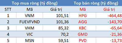 Phiên 20/1: Khối ngoại tiếp tục mua ròng 240 tỷ đồng, tập trung “gom” Bluechips - Ảnh 1. Phiên 20/1: Khối ngoại tiếp tục mua ròng 240 tỷ đồng, tập trung “gom” Bluechips - Ảnh 1.