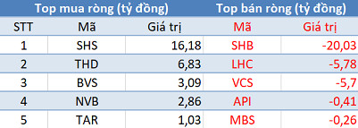 Phiên 20/1: Khối ngoại tiếp tục mua ròng 240 tỷ đồng, tập trung “gom” Bluechips - Ảnh 2. Phiên 20/1: Khối ngoại tiếp tục mua ròng 240 tỷ đồng, tập trung “gom” Bluechips - Ảnh 2.