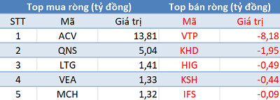Phiên 20/1: Khối ngoại tiếp tục mua ròng 240 tỷ đồng, tập trung “gom” Bluechips - Ảnh 3. Phiên 20/1: Khối ngoại tiếp tục mua ròng 240 tỷ đồng, tập trung “gom” Bluechips - Ảnh 3.